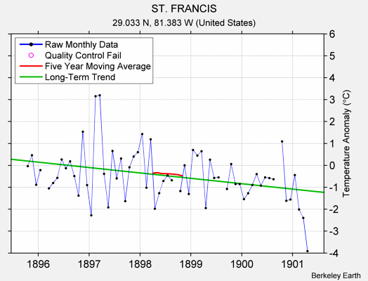 ST. FRANCIS Raw Mean Temperature