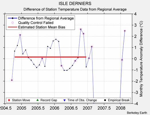 ISLE DERNIERS difference from regional expectation