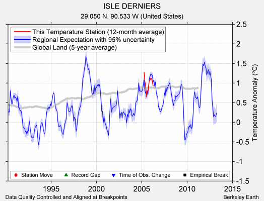 ISLE DERNIERS comparison to regional expectation