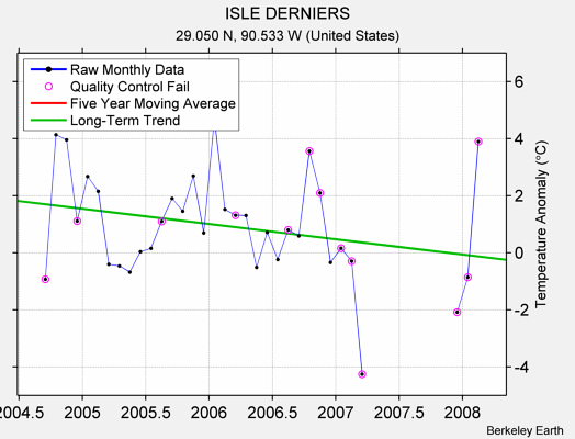 ISLE DERNIERS Raw Mean Temperature