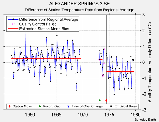 ALEXANDER SPRINGS 3 SE difference from regional expectation