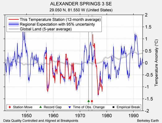 ALEXANDER SPRINGS 3 SE comparison to regional expectation