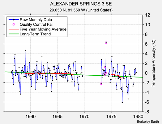 ALEXANDER SPRINGS 3 SE Raw Mean Temperature