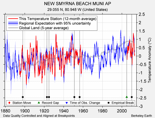 NEW SMYRNA BEACH MUNI AP comparison to regional expectation