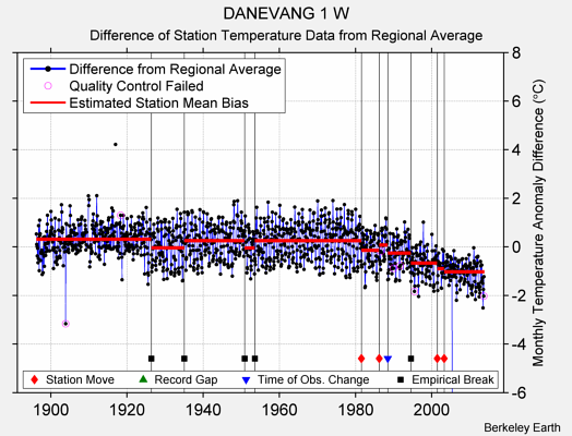 DANEVANG 1 W difference from regional expectation