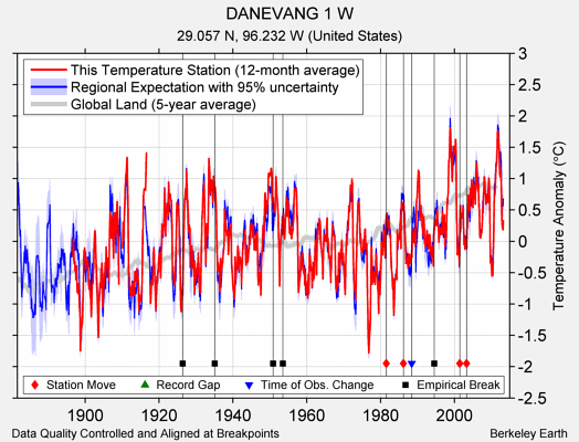 DANEVANG 1 W comparison to regional expectation