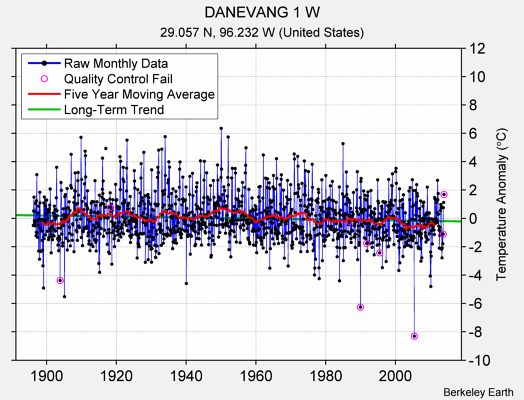 DANEVANG 1 W Raw Mean Temperature