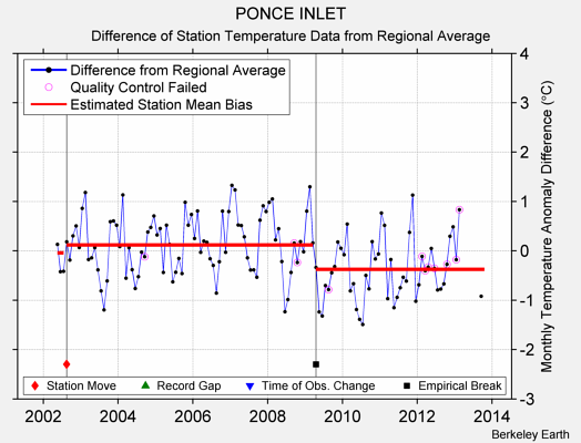 PONCE INLET difference from regional expectation