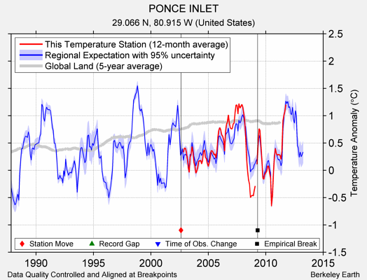 PONCE INLET comparison to regional expectation