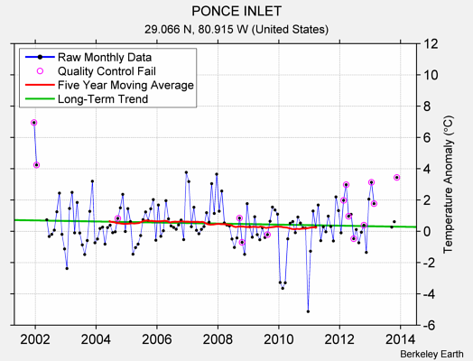 PONCE INLET Raw Mean Temperature