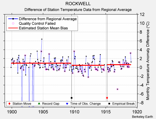 ROCKWELL difference from regional expectation