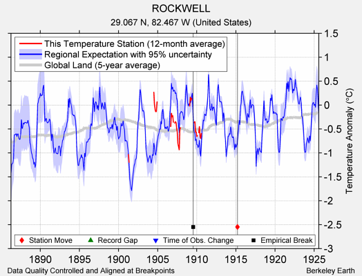 ROCKWELL comparison to regional expectation