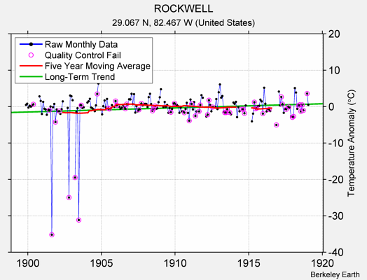 ROCKWELL Raw Mean Temperature