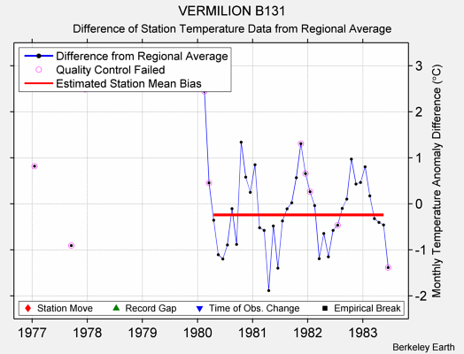 VERMILION B131 difference from regional expectation