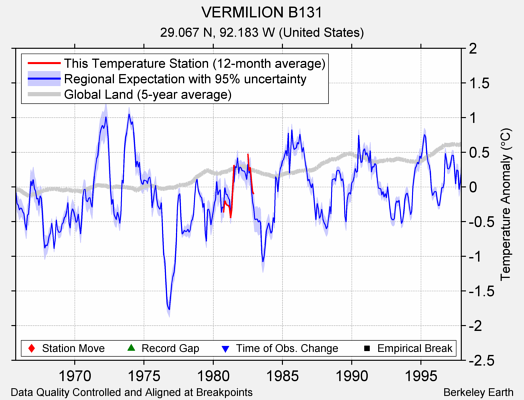 VERMILION B131 comparison to regional expectation