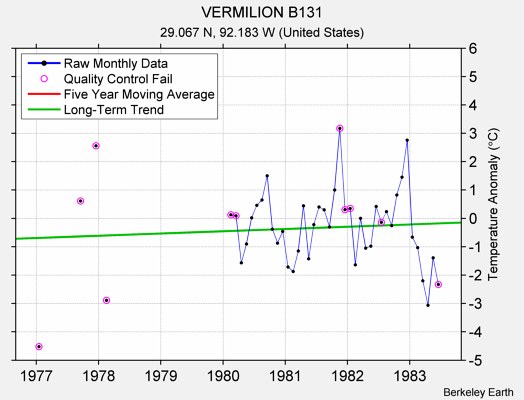 VERMILION B131 Raw Mean Temperature