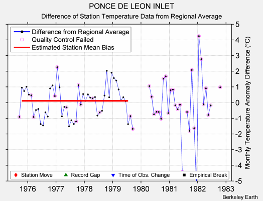 PONCE DE LEON INLET difference from regional expectation