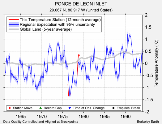 PONCE DE LEON INLET comparison to regional expectation