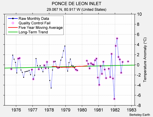 PONCE DE LEON INLET Raw Mean Temperature