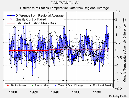 DANEVANG-1W difference from regional expectation