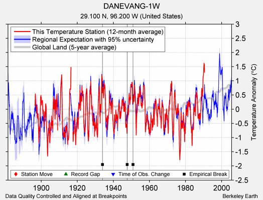 DANEVANG-1W comparison to regional expectation