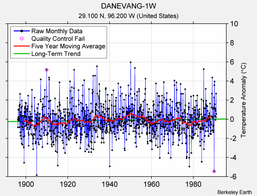 DANEVANG-1W Raw Mean Temperature