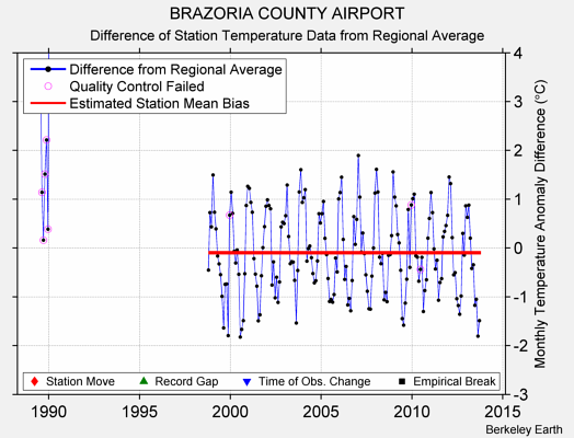 BRAZORIA COUNTY AIRPORT difference from regional expectation