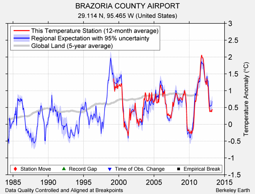 BRAZORIA COUNTY AIRPORT comparison to regional expectation