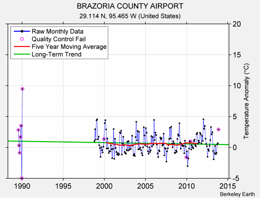 BRAZORIA COUNTY AIRPORT Raw Mean Temperature