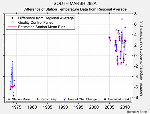 SOUTH MARSH 268A difference from regional expectation