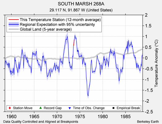 SOUTH MARSH 268A comparison to regional expectation