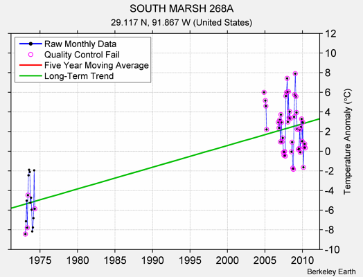 SOUTH MARSH 268A Raw Mean Temperature