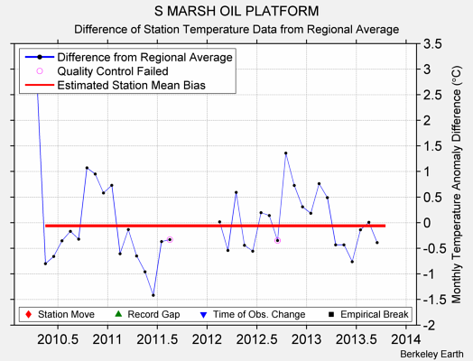 S MARSH OIL PLATFORM difference from regional expectation