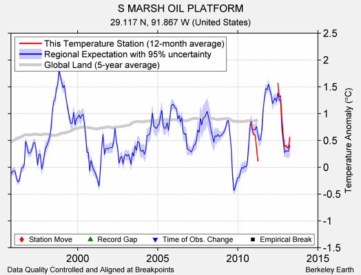 S MARSH OIL PLATFORM comparison to regional expectation