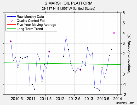 S MARSH OIL PLATFORM Raw Mean Temperature