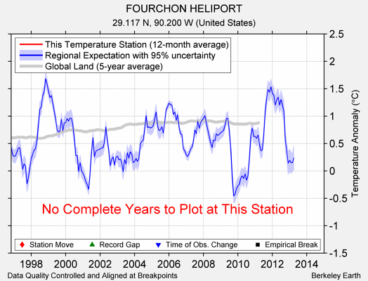 FOURCHON HELIPORT comparison to regional expectation