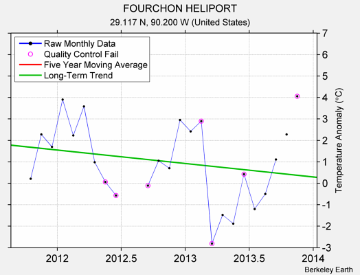 FOURCHON HELIPORT Raw Mean Temperature