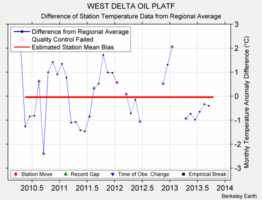 WEST DELTA OIL PLATF difference from regional expectation