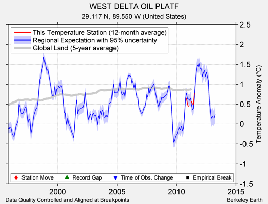 WEST DELTA OIL PLATF comparison to regional expectation