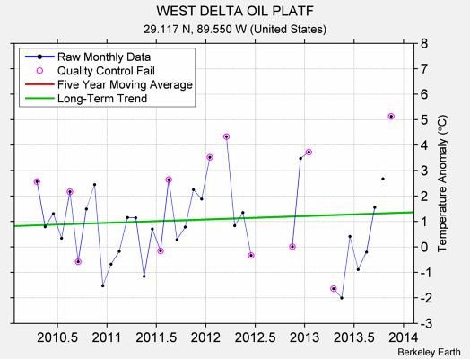 WEST DELTA OIL PLATF Raw Mean Temperature