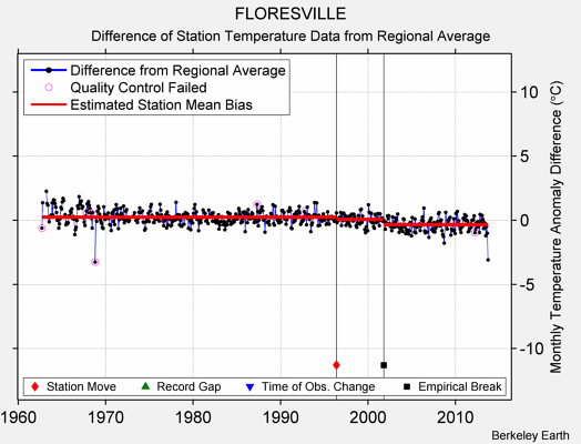 FLORESVILLE difference from regional expectation