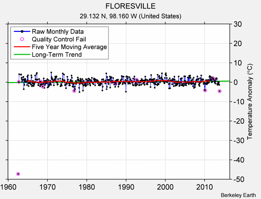 FLORESVILLE Raw Mean Temperature