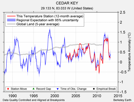 CEDAR KEY comparison to regional expectation