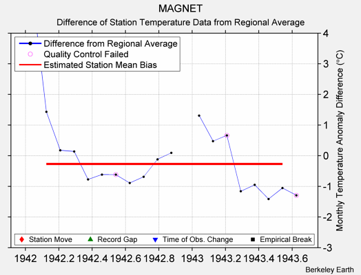 MAGNET difference from regional expectation