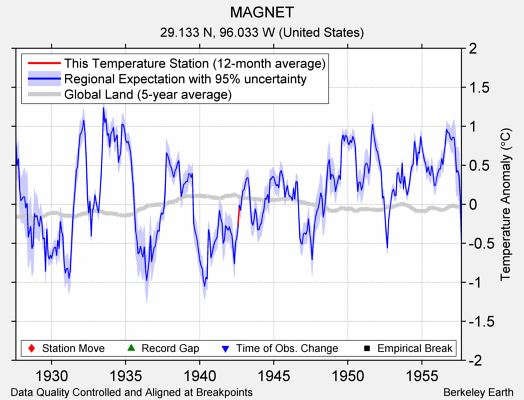 MAGNET comparison to regional expectation