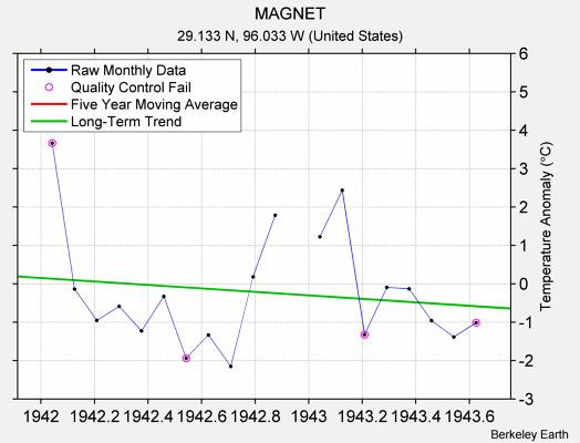 MAGNET Raw Mean Temperature