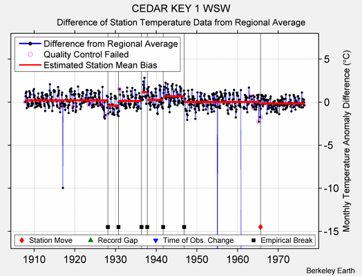 CEDAR KEY 1 WSW difference from regional expectation