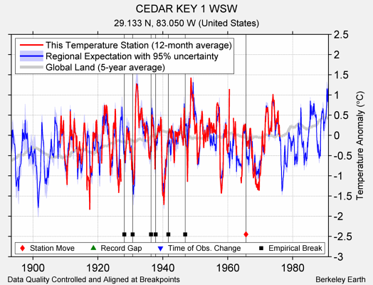 CEDAR KEY 1 WSW comparison to regional expectation