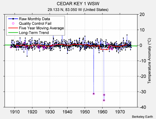 CEDAR KEY 1 WSW Raw Mean Temperature