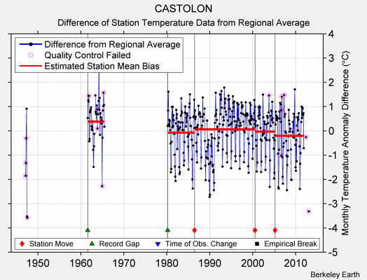 CASTOLON difference from regional expectation